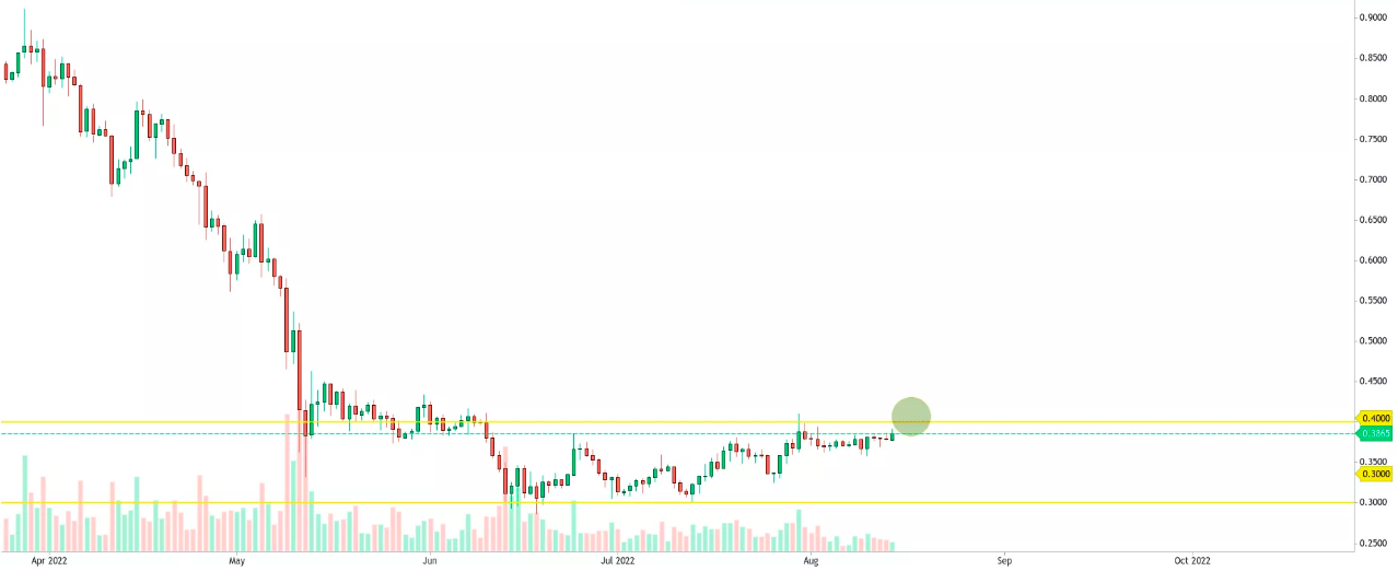 XRP-USDT 1-day price chart